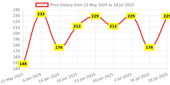 flipkart.com philips 3 W Basic Round B22 LED Bulb philips Price History Graph from 23 May 2025 to 16 Jul 2025