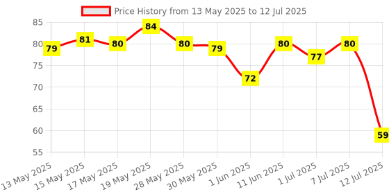 flipkart.com philips 3 W Basic Round B22 LED Bulb philips Price History Graph from 13 May 2025 to 12 Jul 2025