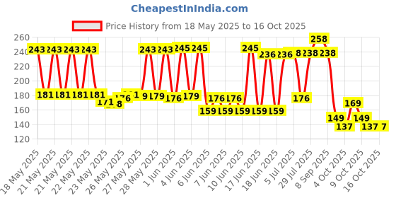 flipkart.com philips 3 W Basic Round B22 LED Bulb philips Price History Graph from 18 May 2025 to 16 Oct 2025