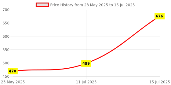 flipkart.com philips 3 W Basic Round B22 LED Bulb philips Price History Graph from 23 May 2025 to 15 Jul 2025