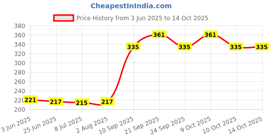 flipkart.com origin 3 W Basic Round B22 LED Bulb origin Price History Graph from 3 Jun 2025 to 12 Oct 2025