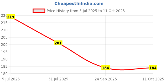 flipkart.com ap source 3 W Basic Round B22 LED Bulb ap source Price History Graph from 5 Jul 2025 to 11 Oct 2025