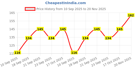 flipkart.com goldbreva 3 W Basic Round BV22 Decorative Bulb goldbreva Price History Graph from 10 Sep 2025 to 20 Nov 2025