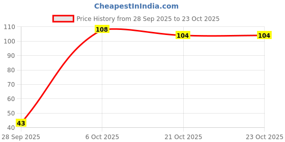 flipkart.com philips 3 W Basic Round E27 LED Bulb philips Price History Graph from 28 Sep 2025 to 23 Oct 2025