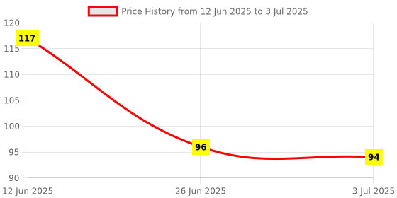 flipkart.com wipro 3 W Basic Standard B22 LED Bulb wipro Price History Graph from 12 Jun 2025 to 3 Jul 2025