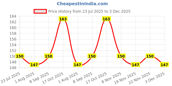 flipkart.com strugglinginc 3 Wash Basin Soap Dispenser Brush & 1 Cleaning Glass wiper Set of 4 Plastic Wet and Dry Brush strugglinginc Price History Graph from 23 Jul 2025 to 3 Dec 2025