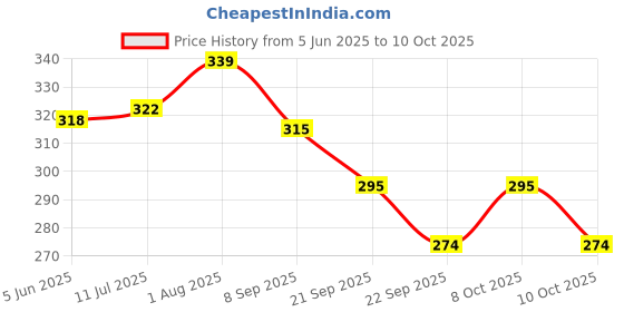 flipkart.com ambert 3 watt ceiling light white color 4 pieces Ceiling Light Ceiling Lamp ambert Price History Graph from 5 Jun 2025 to 10 Oct 2025