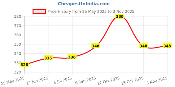 flipkart.com jard enterprise 3 Watt Garden light black body and Green color pack of 01 Post Light Outdoor Lamp jard enterprise Price History Graph from 25 May 2025 to 2 Nov 2025