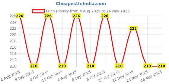 flipkart.com tawny 3 watt LED Ceiling COB Spot,Focus,Down Ceiling Light,Color-Warm White,Pack of 1. Ceiling Light Ceiling Lamp tawny Price History Graph from 4 Aug 2025 to 26 Nov 2025