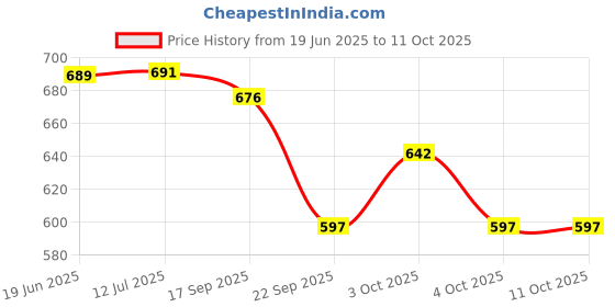 flipkart.com ambert 3 watt led ceiling light green color pack of -10 Ceiling Light Ceiling Lamp ambert Price History Graph from 19 Jun 2025 to 11 Oct 2025