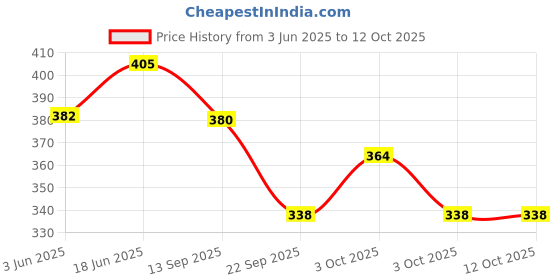 flipkart.com ambert 3 watt led ceiling light green color pack of -6 Ceiling Light Ceiling Lamp ambert Price History Graph from 3 Jun 2025 to 11 Oct 2025