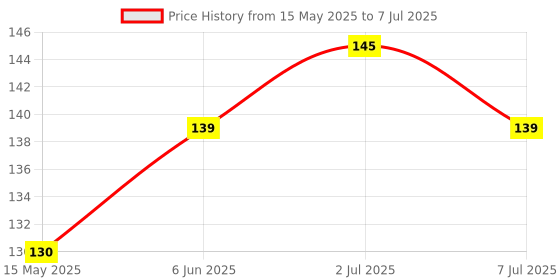 flipkart.com ambert 3 watt led ceiling light pack of -1, white color Ceiling Light Ceiling Lamp ambert Price History Graph from 15 May 2025 to 7 Jul 2025