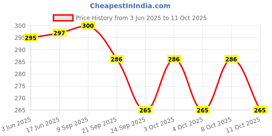 flipkart.com ambert 3 watt led ceiling light pack of -4 Ceiling Light Ceiling Lamp ambert Price History Graph from 3 Jun 2025 to 11 Oct 2025
