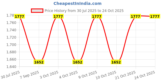 flipkart.com a k lighting 3 Watt Lence Model Abs Body - RGB LED Underwater Lamp a k lighting Price History Graph from 30 Jul 2025 to 23 Oct 2025