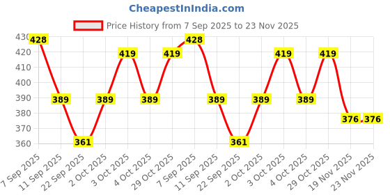 flipkart.com errol 3 watt spot light,focus light,Color-Warm White Spot Light Ceiling Lamp errol Price History Graph from 7 Sep 2025 to 23 Nov 2025