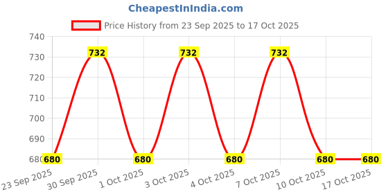 flipkart.com brightline 3 Watt Ultra Slim White Led Super Bright Panel Light Square Shape Conceal POP Light (Pack of 04) Recessed Ceiling Light Ceiling Lamp brightline Price History Graph from 23 Sep 2025 to 16 Oct 2025