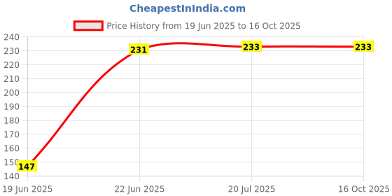 flipkart.com dhija 3 Watt Warm White ( Yellow ) LED Deep Down Light Conceal Light 2 Pc Ceiling Light Ceiling Lamp dhija Price History Graph from 19 Jun 2025 to 16 Oct 2025