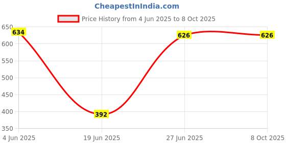 flipkart.com dhija 3 Watt Warm White ( Yellow ) LED Deep Light Ceiling Light / Conceal Light 10 Pcs Recessed Ceiling Lamp dhija Price History Graph from 4 Jun 2025 to 8 Oct 2025