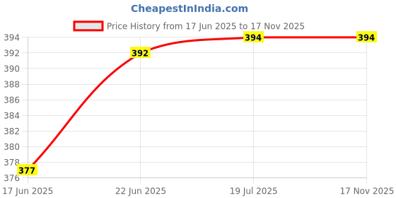 flipkart.com a-mart™ 3 Watt Warm White ( Yellow ) LED Garden Light(Pack of 1) Post Light Outdoor Lamp a-mart™ Price History Graph from 17 Jun 2025 to 16 Nov 2025