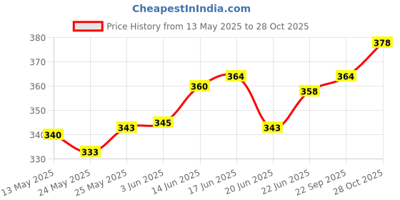 flipkart.com jard enterprise 3 Watt Waterproof Spike Garden Light black body and Blue color Pack of 01 Post Light Outdoor Lamp jard enterprise Price History Graph from 13 May 2025 to 28 Oct 2025