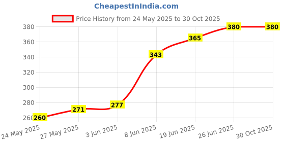 flipkart.com jard enterprise 3 Watt Waterproof Spike LED Garden Light Black Body and White color Pack of 01 Post Light Outdoor Lamp jard enterprise Price History Graph from 24 May 2025 to 29 Oct 2025