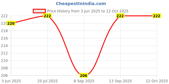 flipkart.com nightstar 3 Watt White Deep Junction Box Ceiling light / Downlight 2 Pcs Recessed Ceiling Lamp nightstar Price History Graph from 3 Jun 2025 to 11 Oct 2025