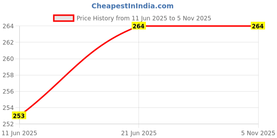flipkart.com nightstar 3 Watt White Deep Junction Box Conceal Down Light 4 Pcs Ceiling Light Ceiling Lamp nightstar Price History Graph from 11 Jun 2025 to 3 Nov 2025