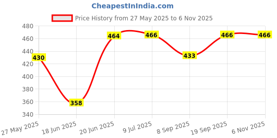 flipkart.com nightstar 3 Watt White Deep Junction Box Conceal Down Light 8 Pcs Ceiling Light Ceiling Lamp nightstar Price History Graph from 27 May 2025 to 6 Nov 2025