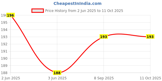 flipkart.com symfonia 3 Watt White SMD LED Diode Bulb Lamp with Heatsink (10 pcs) symfonia Price History Graph from 2 Jun 2025 to 10 Oct 2025