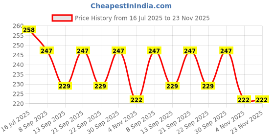 flipkart.com bellgrey +3 Watt White+Multi Color Round LED Panel Light Side 3D Effect Light Recessed Ceiling Lamp bellgrey Price History Graph from 16 Jul 2025 to 23 Nov 2025