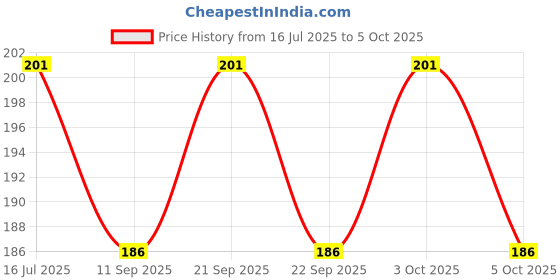 flipkart.com d'mak 3 Watts Round LED Ceiling COB Spot Light (Green ) pack of 1 Recessed Ceiling Lamp d'mak Price History Graph from 16 Jul 2025 to 3 Oct 2025