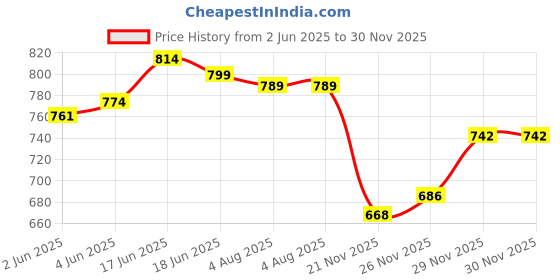 flipkart.com miss & chief by flipkart 3 Way Baby Carrier With Detachable Bib & Head Cushion Baby Carrier miss & chief by flipkart Price History Graph from 2 Jun 2025 to 30 Nov 2025