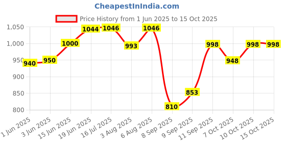 flipkart.com miss & chief 3 Way Baby Carrier With Detachable Bib & Head Cushion Ergonomic Multi Functional Baby Carrier miss & chief Price History Graph from 1 Jun 2025 to 14 Oct 2025