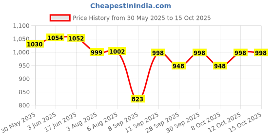 flipkart.com miss & chief 3 Way Baby Carrier With Detachable Bib & Head Cushion Ergonomic Multi Functional Baby Carrier miss & chief Price History Graph from 30 May 2025 to 14 Oct 2025