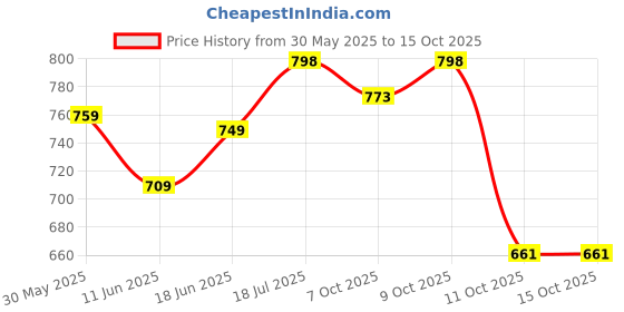 flipkart.com chinmay kids 3 Way Baby Carrier With Detachable Bib & Head Cushion Ergonomic Multi Functional Baby Carrier Baby Carrier chinmay kids Price History Graph from 30 May 2025 to 11 Oct 2025