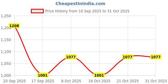 flipkart.com yeipis 3 - Way Water Injection Angle Valve, Single Inlet and Three Outlet Angle Valve Faucet Mount yeipis Price History Graph from 10 Sep 2025 to 30 Oct 2025