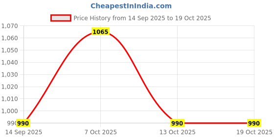 flipkart.com auxmir 3 - Way Water Injection Angle Valve, Single Inlet and Three Outlet Angle Valve Faucet Mount auxmir Price History Graph from 14 Sep 2025 to 17 Oct 2025