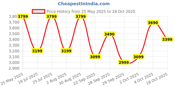 flipkart.com sony 3 Way XS-FB693E Coaxial Car Speaker sony Price History Graph from 25 May 2025 to 18 Oct 2025