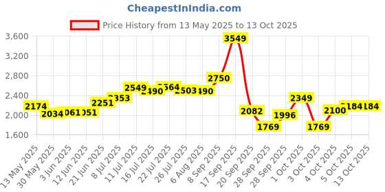 flipkart.com kovea 3 Wheel Adjustable Inline Skates with 100 MM PU Wheel In-line Skates - (BLACK) In-line Skates - Size 6-9 UK kovea Price History Graph from 13 May 2025 to 12 Oct 2025