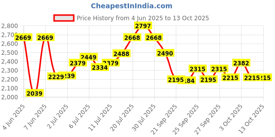 flipkart.com viel spiel 3 Wheel Adjustable with 100 MM PU In In-line Skates - Size 6-9 UK viel spiel Price History Graph from 4 Jun 2025 to 12 Oct 2025