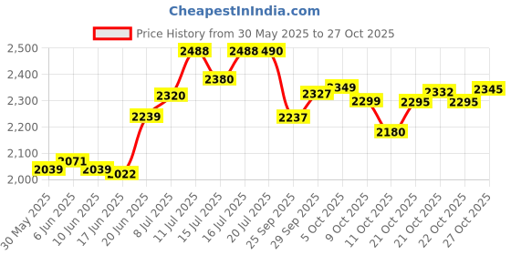 flipkart.com viel spiel 3 Wheel Adjustable with 100 MM PU In-line Skates In-line Skates - Size 3-6 UK viel spiel Price History Graph from 30 May 2025 to 27 Oct 2025
