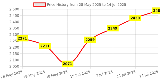 flipkart.com viel spiel 3 Wheel Adjustable with 100 MM PU In-line Skates In-line Skates - Size 3-6 UK viel spiel Price History Graph from 28 May 2025 to 14 Jul 2025