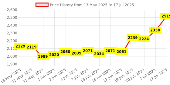 flipkart.com viel spiel 3 Wheel Adjustable with 100 MM PU In-line Skates In-line Skates - Size 6-9 UK viel spiel Price History Graph from 13 May 2025 to 17 Jul 2025