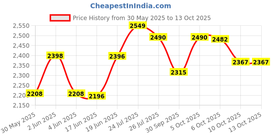flipkart.com sekzina 3 Wheel Adjustable with 110 MM PU In-line Skates In-line Skates In-line Skates - Size 6-9 UK sekzina Price History Graph from 30 May 2025 to 13 Oct 2025