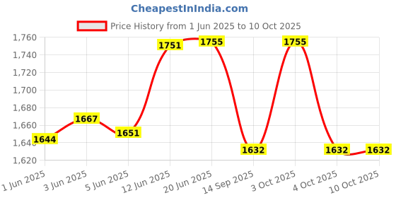 flipkart.com dandles 3-Wheel Foldable and Adjustable Height Kick Scooter with LED Wheels Kids Scooter dandles Price History Graph from 1 Jun 2025 to 10 Oct 2025