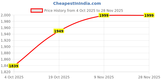 flipkart.com bebbix 3-Wheel Foldable and Adjustable Height Kick Scooter with LED Wheels Kids Scooter Kids Scooter bebbix Price History Graph from 4 Oct 2025 to 26 Nov 2025