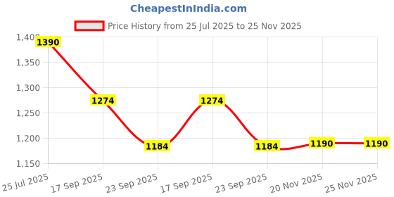 flipkart.com speedfox 3-Wheel Foldable Scooter for Kids | PU Wheels | Strong & Safe | for Boy & Girl 3 wheel kids scooter for 2-6 years Tricycle speedfox Price History Graph from 25 Jul 2025 to 25 Nov 2025