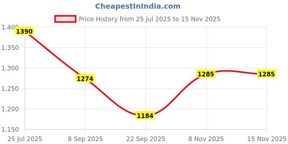 flipkart.com speedfox 3-Wheel Foldable Scooter for Kids | PU Wheels | Strong & Safe | for Boy & Girl 3 wheel kids scooter for 2-6 years Tricycle speedfox Price History Graph from 25 Jul 2025 to 15 Nov 2025