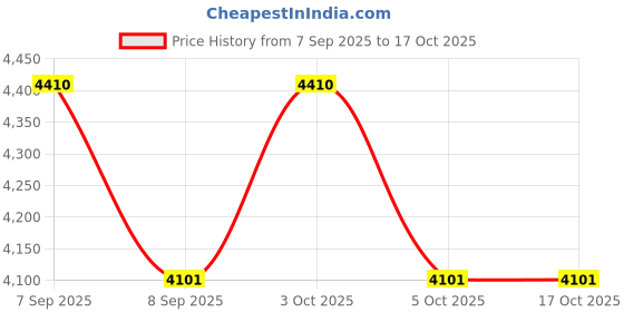 flipkart.com tiddy 3 Wheel Hello Kitty Battery Operated Rechargeable Ride On Scooter Peach Blue HoverBoard Scooter tiddy Price History Graph from 7 Sep 2025 to 17 Oct 2025