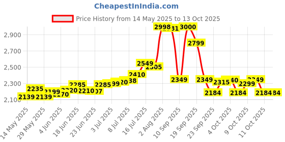 flipkart.com bjik 3 Wheel Inline Liner Roller Skating Shoes for Boys and Girls Age 6 to 10 Years In-line Skates - Size 6-9 UK bjik Price History Graph from 14 May 2025 to 12 Oct 2025
